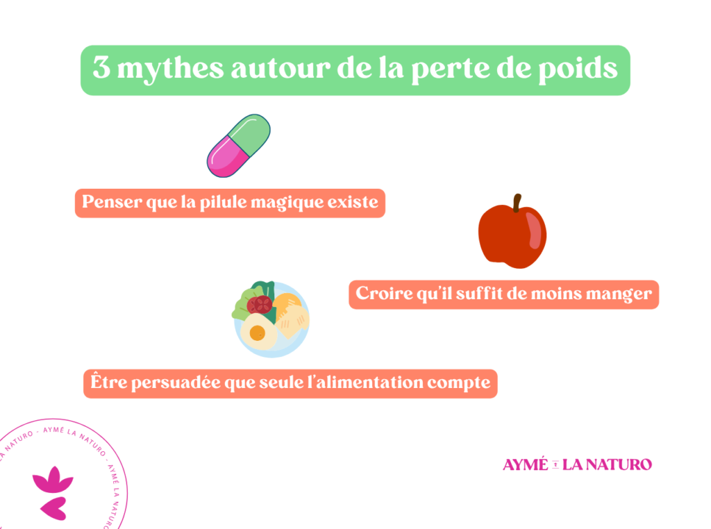 Schéma autour de 3 mythes entourant la non perte de poids. 