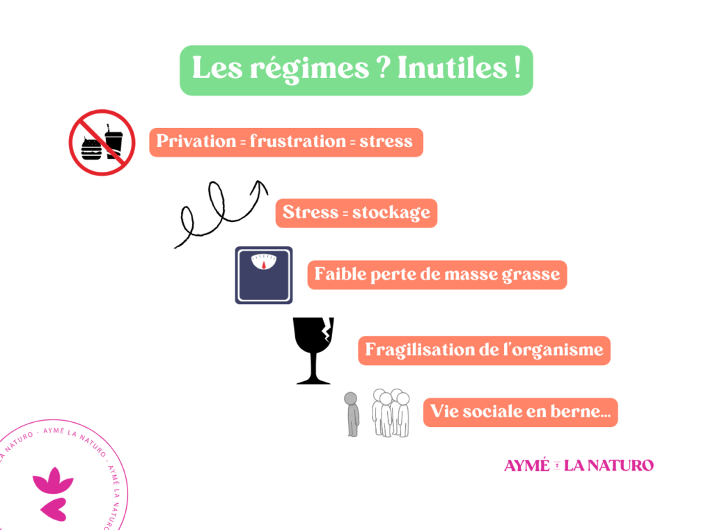 Schéma pour montrer pourquoi les régimes sont inefficaces.